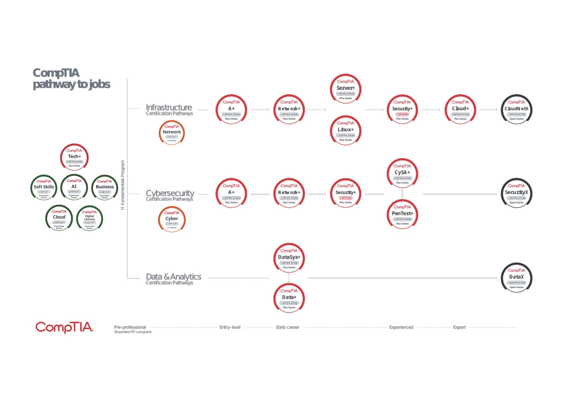 CompTIA Learning Path 2025