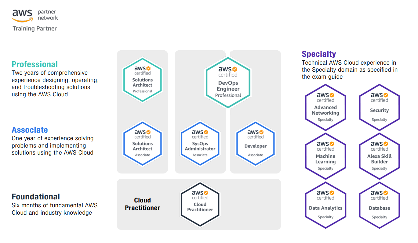 AWS Roadmap