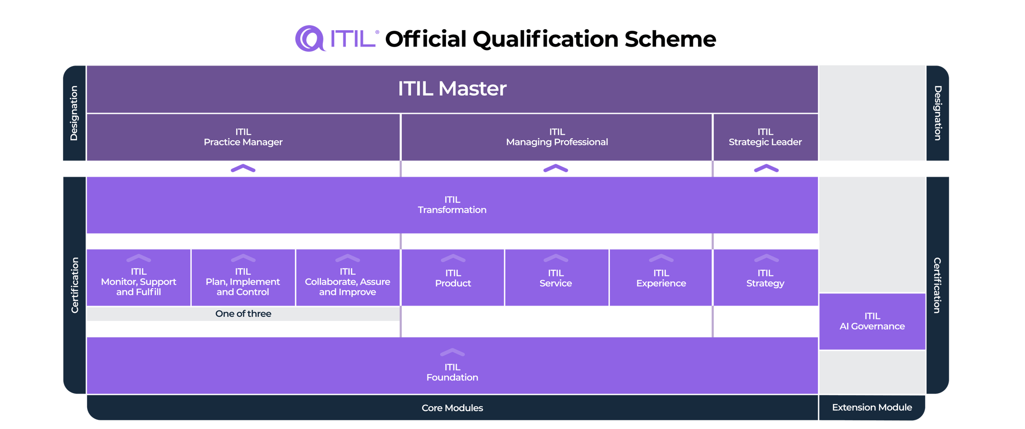 ITIL-version-5-qualification-scheme